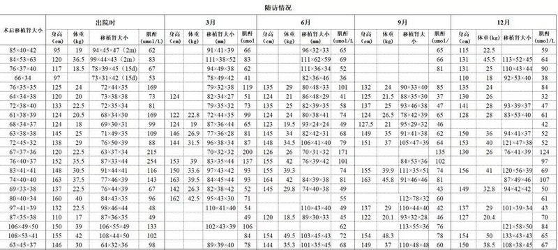 2 长海肾移植儿童术后移植肾生长变化（部分）.jpg