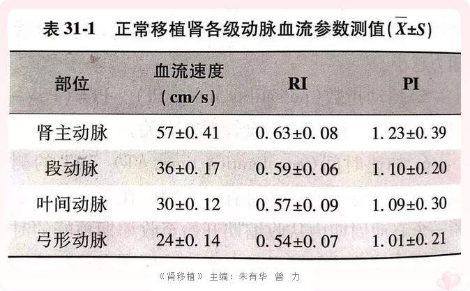 3 正常移植肾各级动脉血流参数测值.jpg