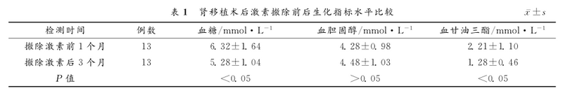表1 肾移植术后激素撤除前后生化指标水平比较.png