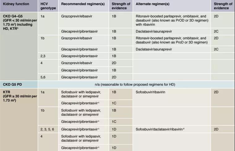 图1 CKD G4-G5D和肾移植受者（KTR）DAA治疗方案.jpg