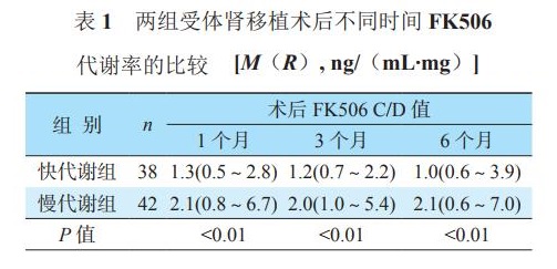 表1 两组受体肾移植术后不同时间FK506代谢率的比较.jpg