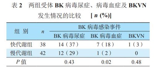 表2 两组受体BK病毒尿症、病毒血症及BKVN发生情况的比较.jpg