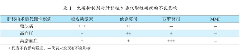 1 免疫抑制剂对肝移植术后代谢性疾病的不良影响.png