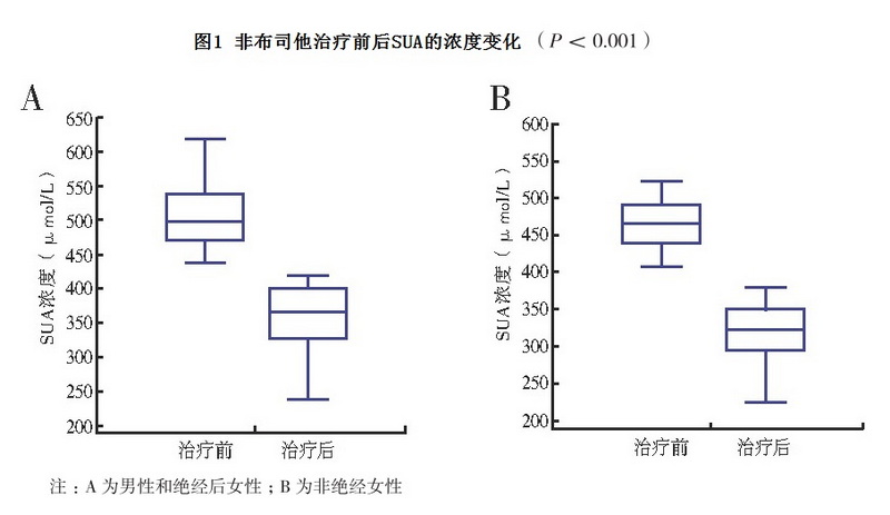 图1 非布司他治疗前后SUA的浓度变化.jpg