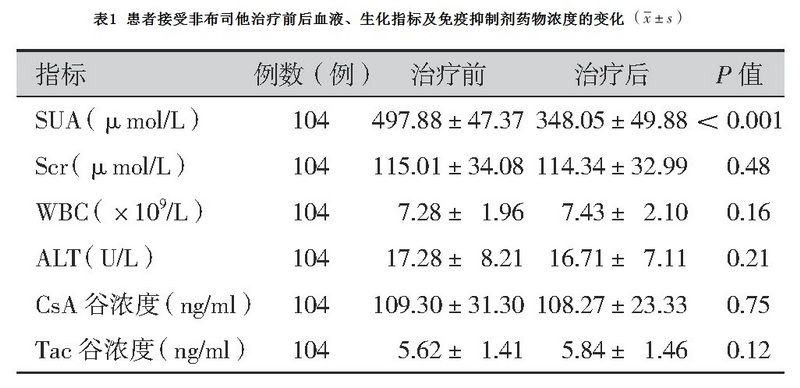 表1 患者接受非布司他治疗前后血液、生化指标及免疫抑制剂药物浓度的变化.jpg