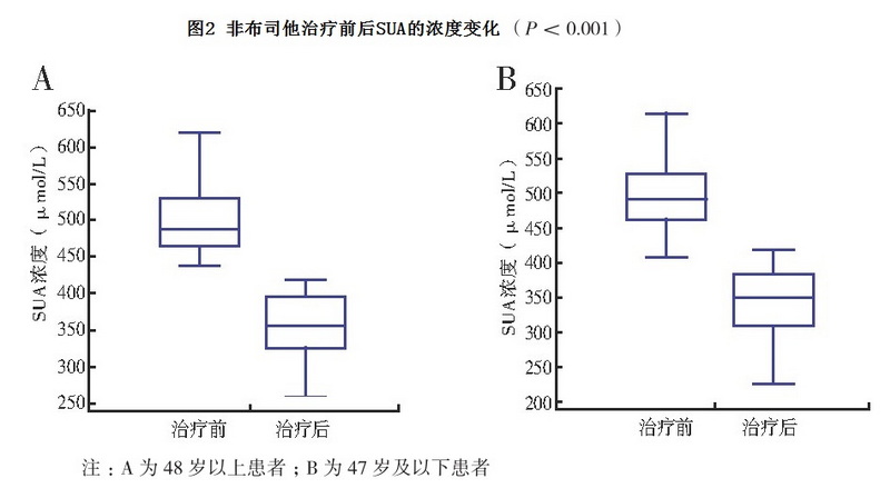 图2 非布司他治疗前后SUA的浓度变化.jpg