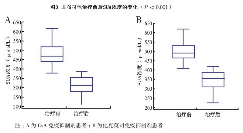 图3 非布司他治疗前后SUA浓度的变化.jpg