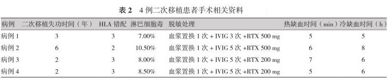 表2 4例二次移植患者手术相关资料.jpg