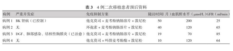 表3 4例二次移植患者预后资料.jpg