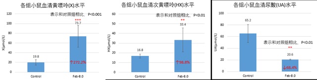 图4-3 各组小鼠血清黄嘌呤水平.jpg