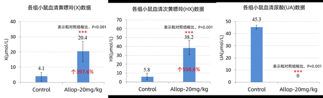 图4-6 灌胃别嘌醇组小鼠血清黄嘌呤次黄嘌呤浓度.jpg