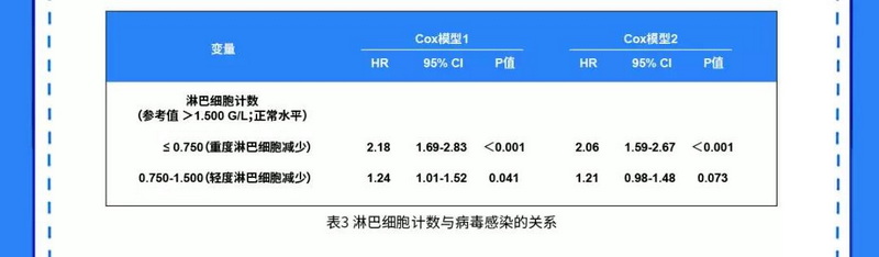 表3 淋巴细胞计数与病毒感染的关系.jpg