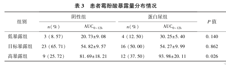 表3 患者霉酚酸暴露量分布情况.png