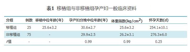 表1 移植组与非移植组孕产妇一般临床资料.jpg
