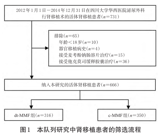 图1 本队列研究中肾移植患者的筛选流程.png