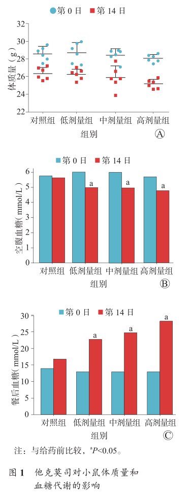 图1 他克莫司对小鼠体质量和血糖代谢的影响.png