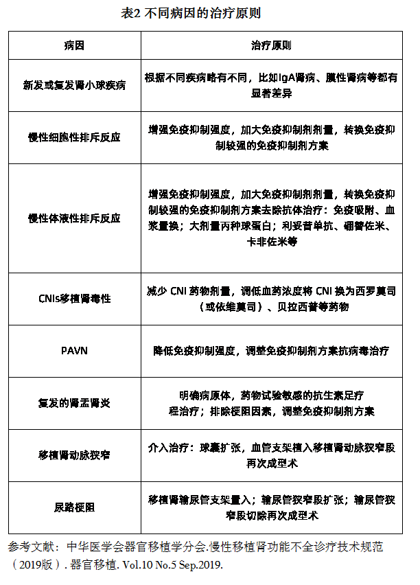 表2 不同病因的治疗原则.png