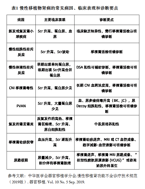 表1 慢性移植物肾病的常见病因、临床表现和诊断要点.png