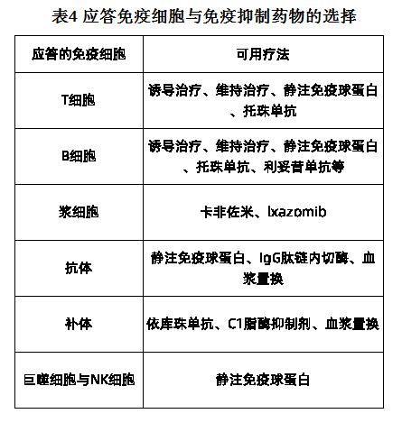 表4 应答免疫细胞与免疫抑制药物的选择.png