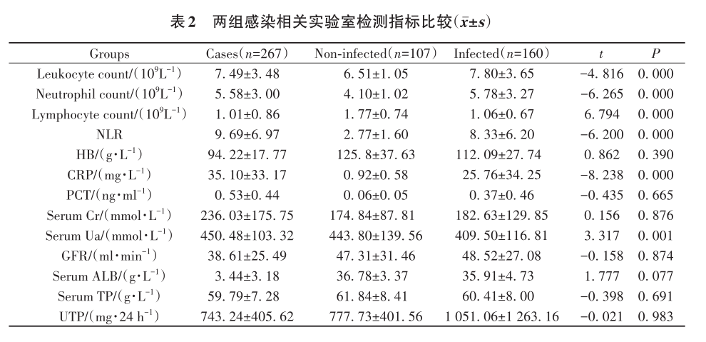 表2 两组感染相关实验室检测指标比较.png