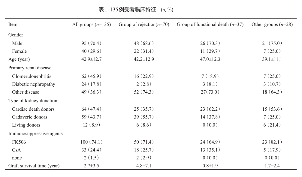 表1 135例受者临床特征.png