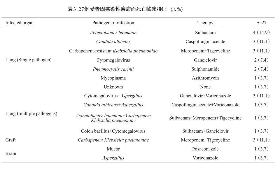 表3 27例受者因感染性疾病而死亡临床特征.png