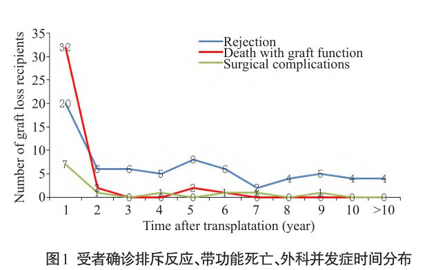 图1 受者确诊排斥反应、带功能死亡、外科并发症时间分布.png