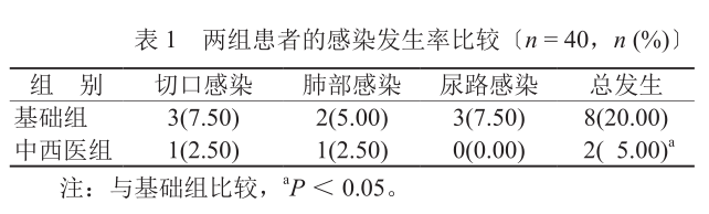 表1 两组患者的感染发生率比较.png