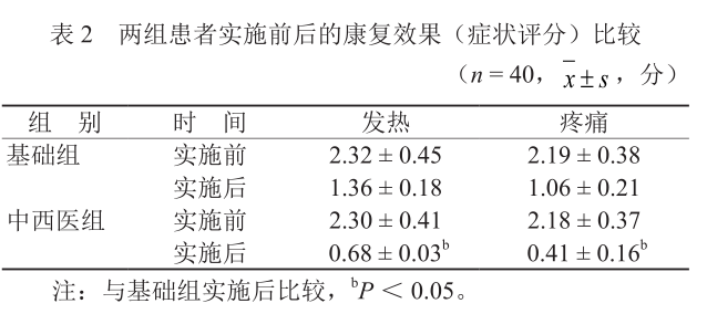 表2 两组患者实施前后的康复效果（症状评分）比较.png