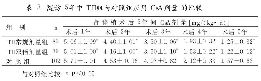 表3 随访5年中tii组与对照组应用csa剂量的比较.png