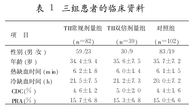 表1 三组患者的临床资料.png