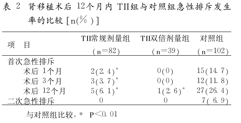 表2 肾移植术后12个月内tii组与对照组急性排斥发生率的比较.png