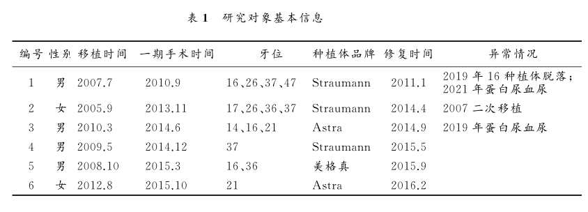 表1 研究对象基本信息.png