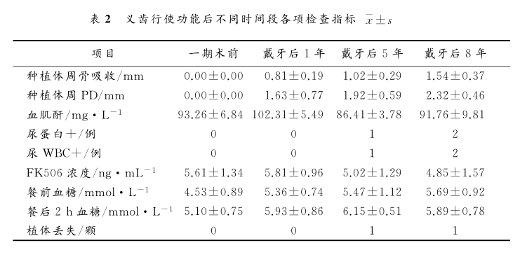 表2 义齿行使功能后不同时间段各项检查指标.png