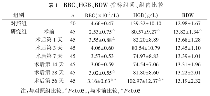 表1 rbc、hgb、rdw指标组间、组内比较.png