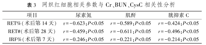 表3 网织红细胞相关参数与cr、bun、cysc相关性.png