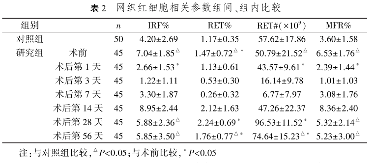表2 网织红细胞相关参数组间、组内比较.png