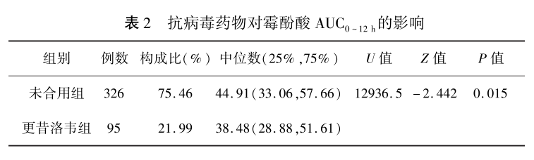 表2 抗病毒药物对霉酚酸auc 0-12h的影响.png