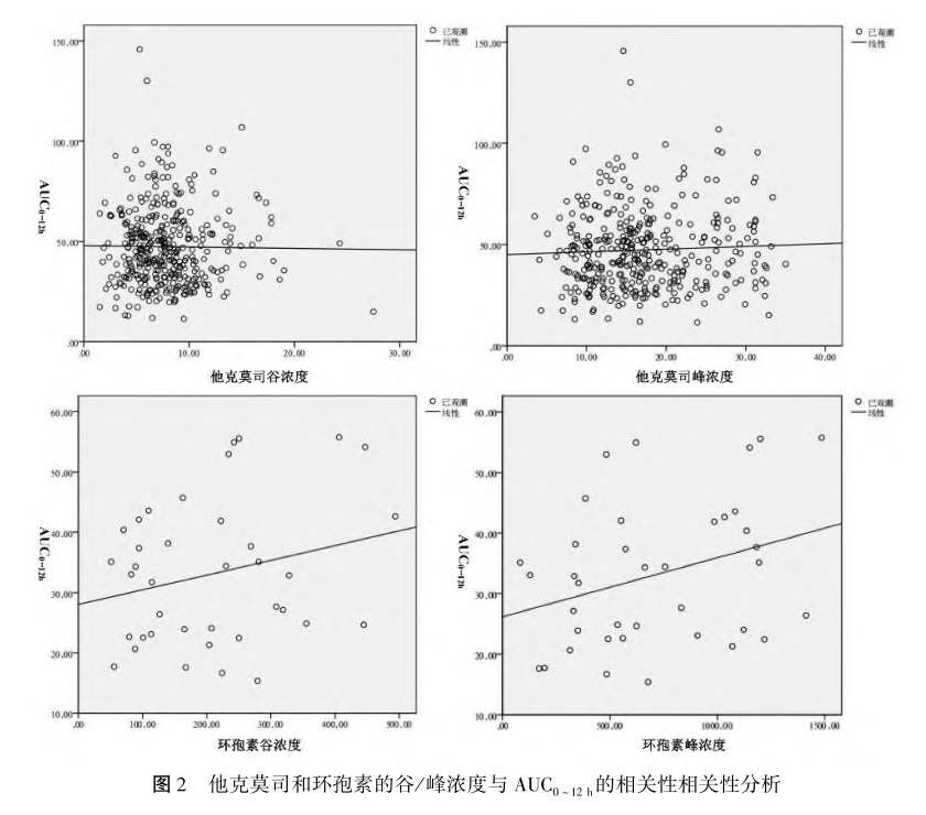 图2 他克莫司和环孢素的谷峰浓度与auc 0-12h的相关性相关性分析.png