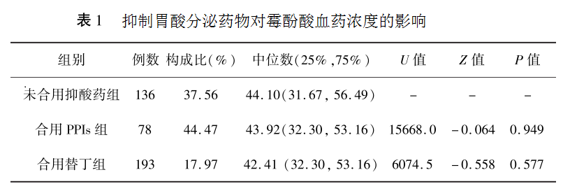 表1 抑制胃酸分泌药物对霉酚酸血药浓度的影响.png