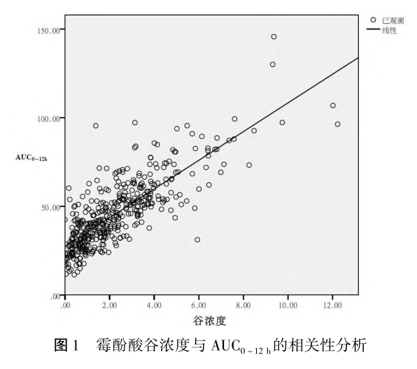 图1 霉酚酸谷浓度与auc 0-12h的相关性分析.png