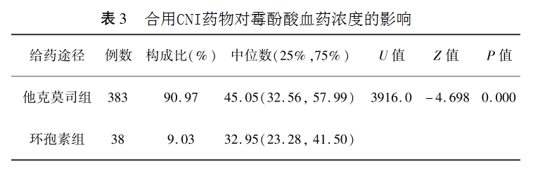 表3 合用cni药物对霉酚酸血药浓度的影响.png