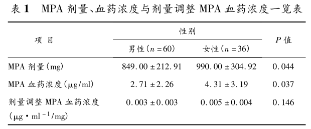 表1 mpa剂量、血药浓度与剂量调整mpa血药浓度一览表.png