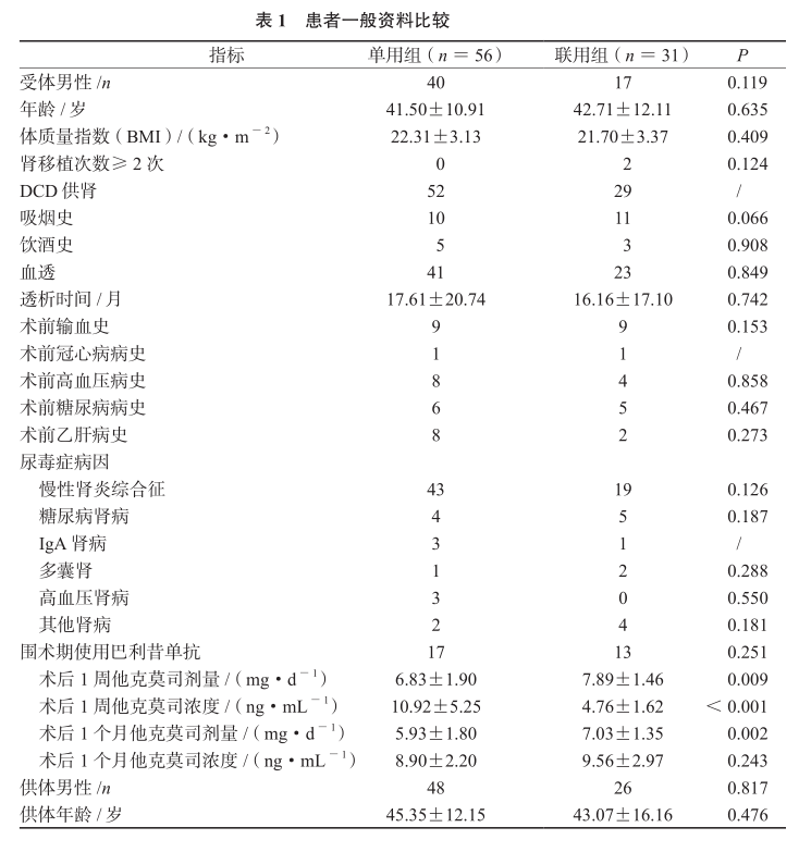 表1 患者一般资料比较.png