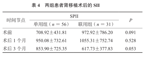 表4 两组患者肾移植术后的sii.png