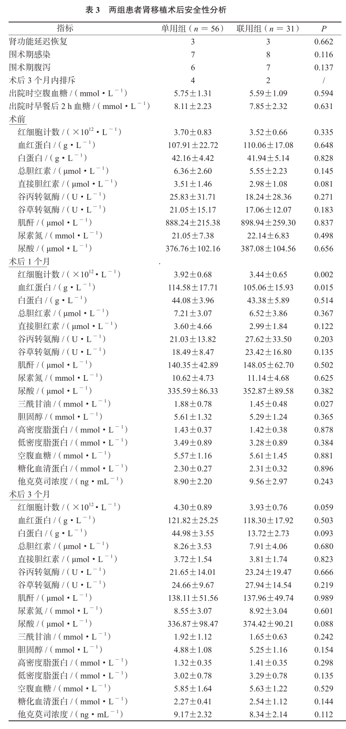 表3 两组患者肾移植术后安全性分析.png