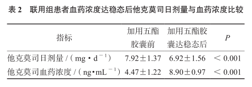表2 联用组患者血药浓度达稳态后他克莫司日剂量与血药浓度比较.png
