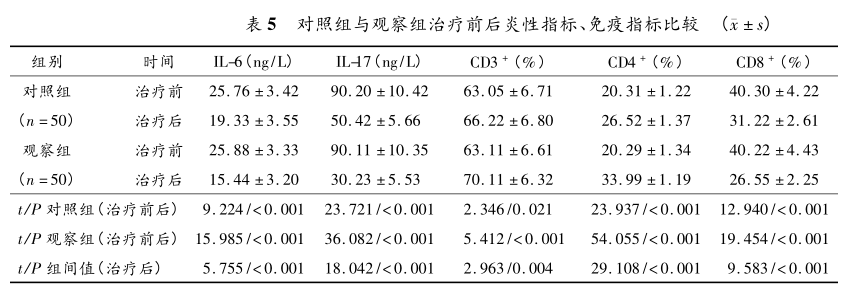 表5 对照组与观察组治疗前后炎性指标、免疫指标比较.png