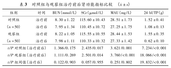 表3 对照组与观察组治疗前后肾功能指标比较.png