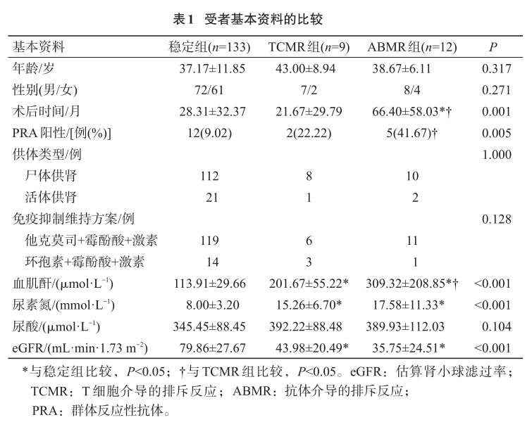 表1 受者基本资料的比较.png